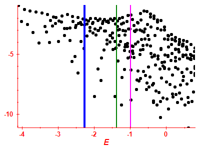 Strength function log